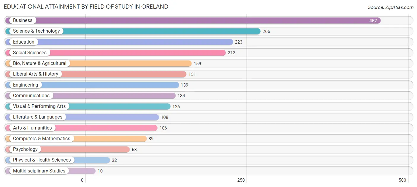 Educational Attainment by Field of Study in Oreland