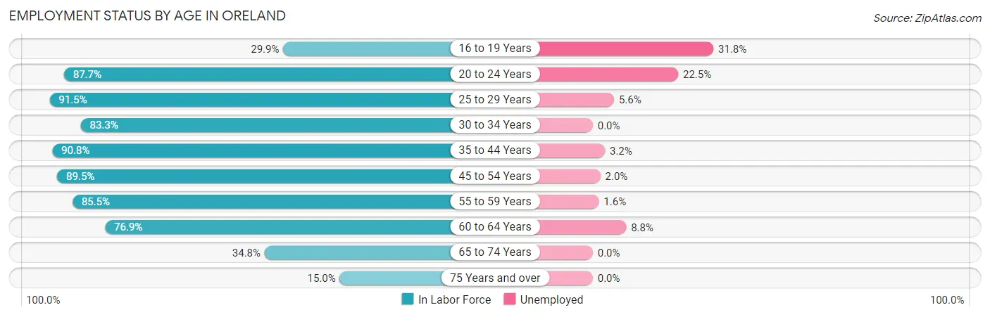 Employment Status by Age in Oreland