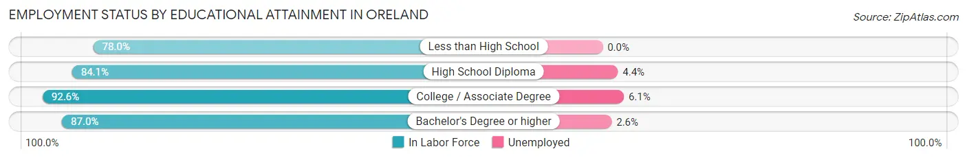 Employment Status by Educational Attainment in Oreland