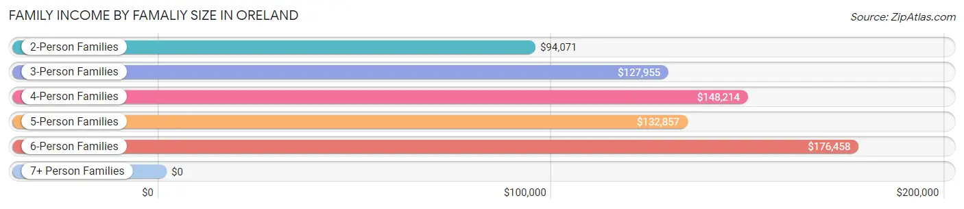 Family Income by Famaliy Size in Oreland