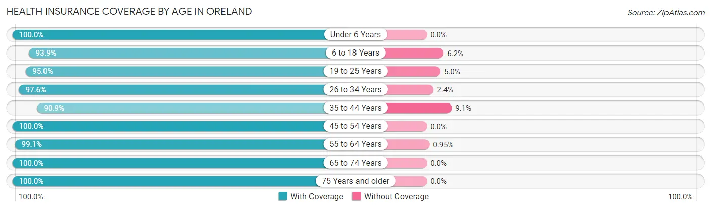 Health Insurance Coverage by Age in Oreland