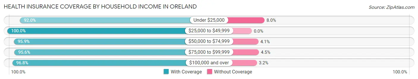 Health Insurance Coverage by Household Income in Oreland