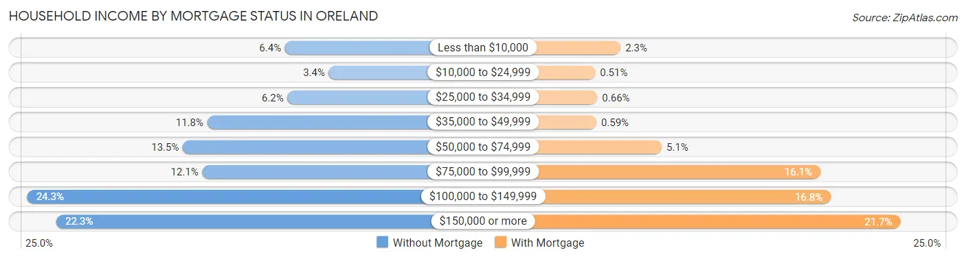 Household Income by Mortgage Status in Oreland