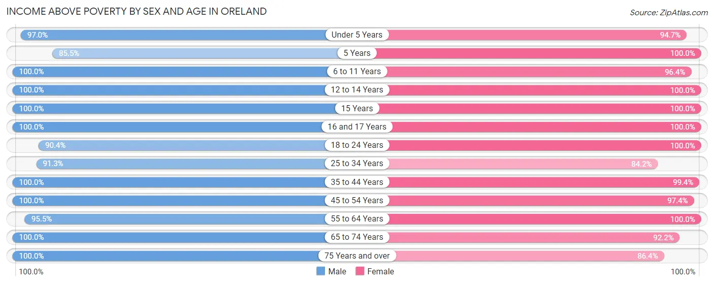 Income Above Poverty by Sex and Age in Oreland