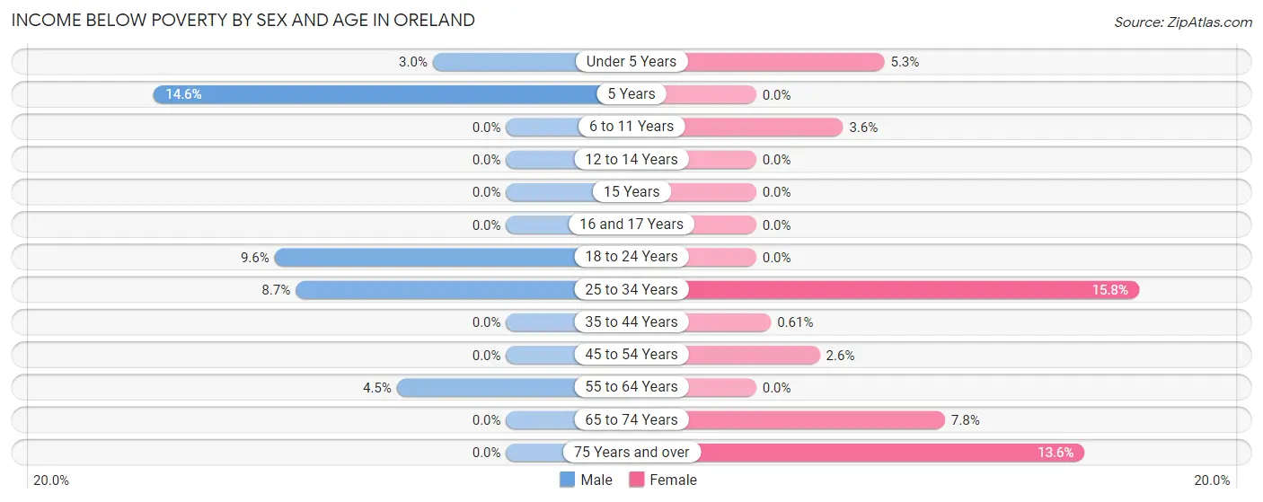 Income Below Poverty by Sex and Age in Oreland