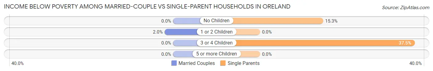 Income Below Poverty Among Married-Couple vs Single-Parent Households in Oreland