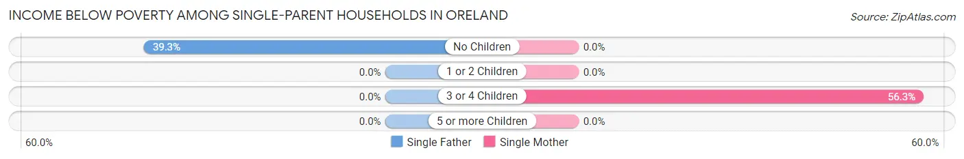 Income Below Poverty Among Single-Parent Households in Oreland