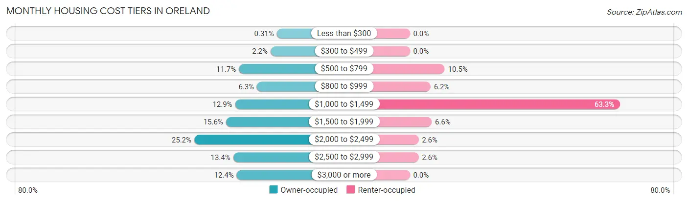 Monthly Housing Cost Tiers in Oreland