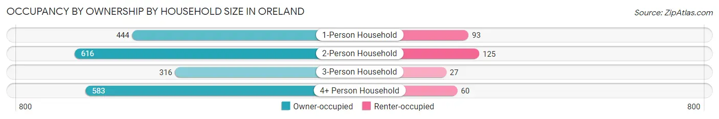 Occupancy by Ownership by Household Size in Oreland