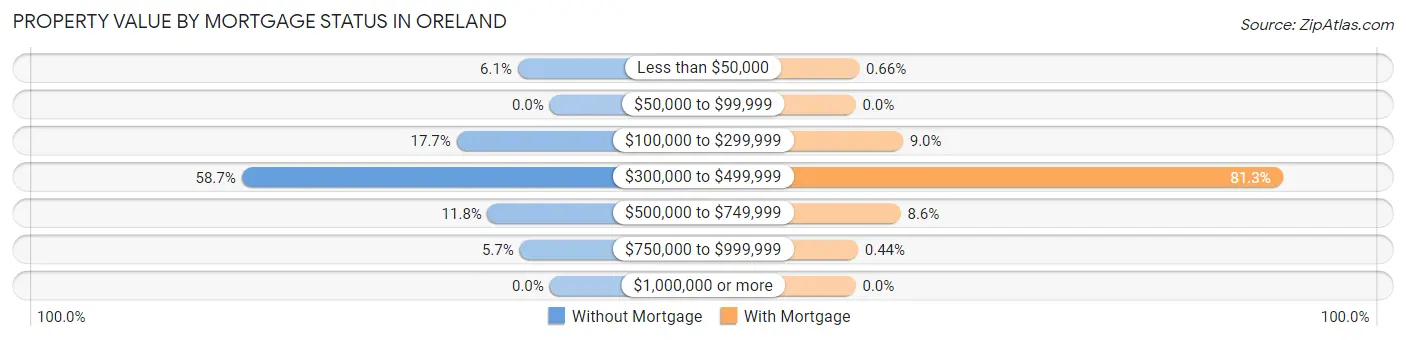 Property Value by Mortgage Status in Oreland