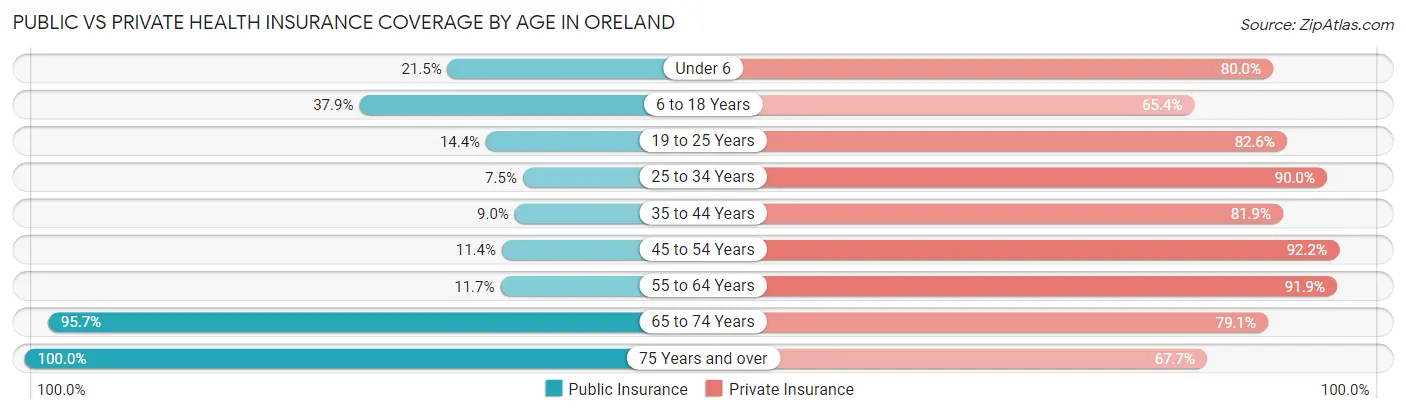 Public vs Private Health Insurance Coverage by Age in Oreland
