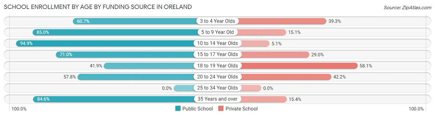 School Enrollment by Age by Funding Source in Oreland
