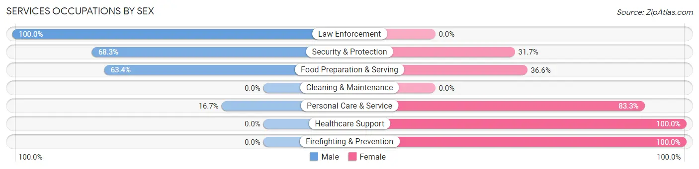 Services Occupations by Sex in Oreland