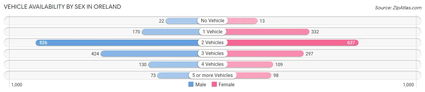 Vehicle Availability by Sex in Oreland