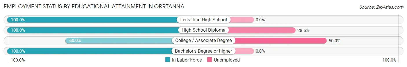 Employment Status by Educational Attainment in Orrtanna