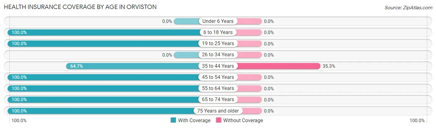 Health Insurance Coverage by Age in Orviston