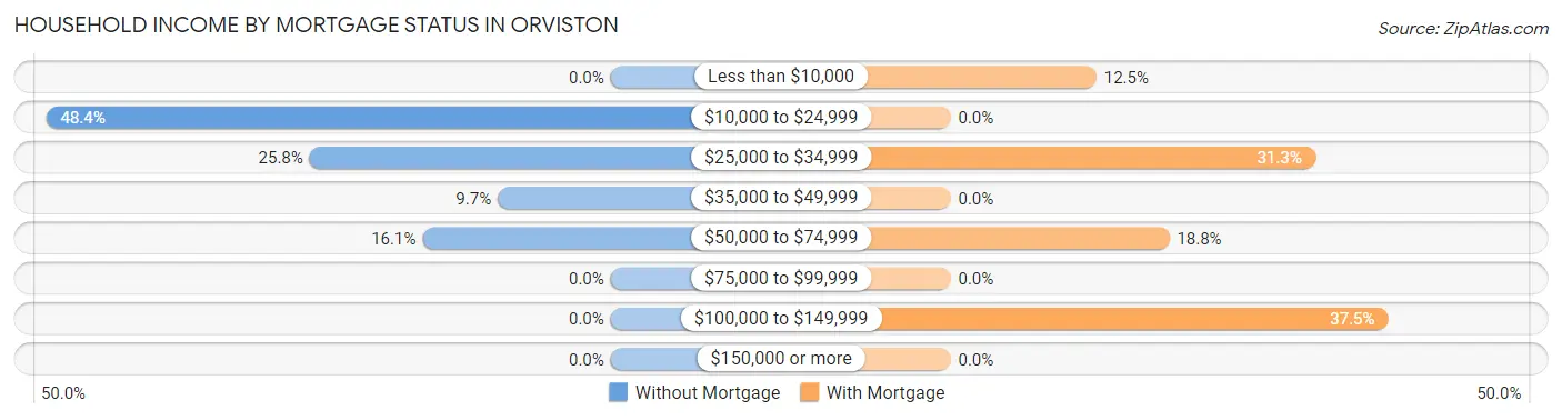 Household Income by Mortgage Status in Orviston