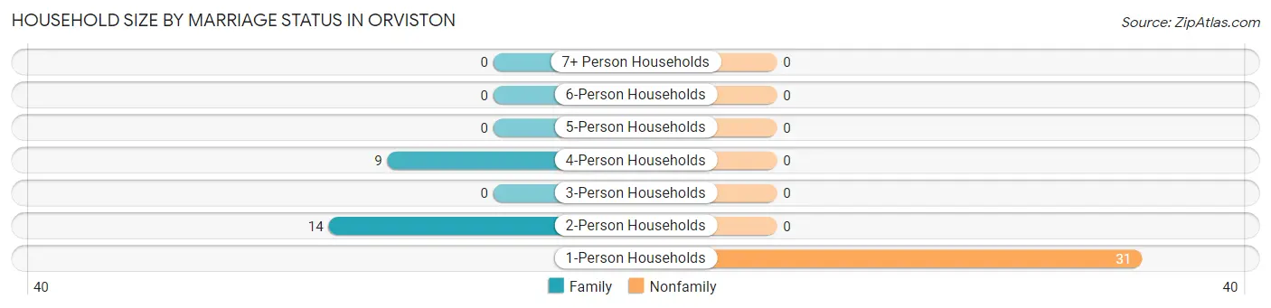 Household Size by Marriage Status in Orviston