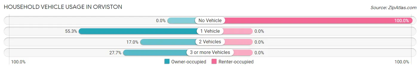 Household Vehicle Usage in Orviston