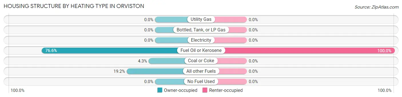 Housing Structure by Heating Type in Orviston