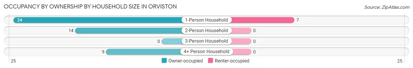Occupancy by Ownership by Household Size in Orviston