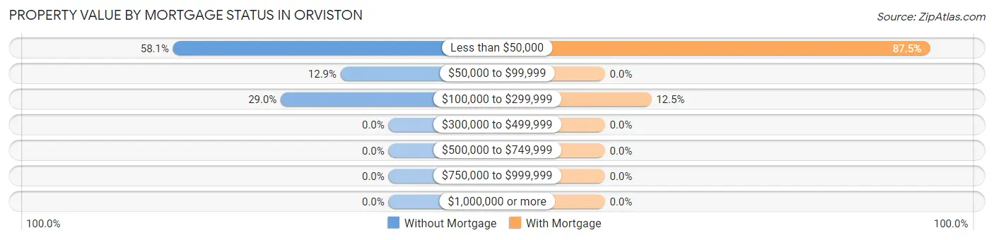 Property Value by Mortgage Status in Orviston