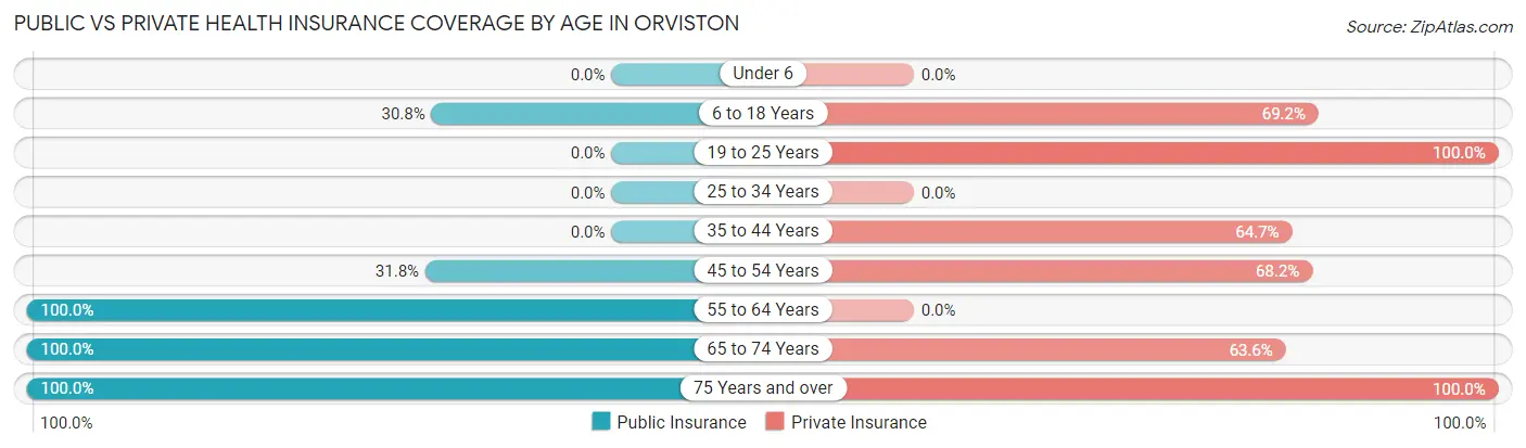 Public vs Private Health Insurance Coverage by Age in Orviston