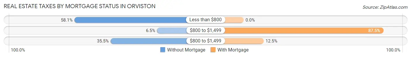 Real Estate Taxes by Mortgage Status in Orviston