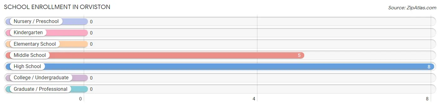 School Enrollment in Orviston