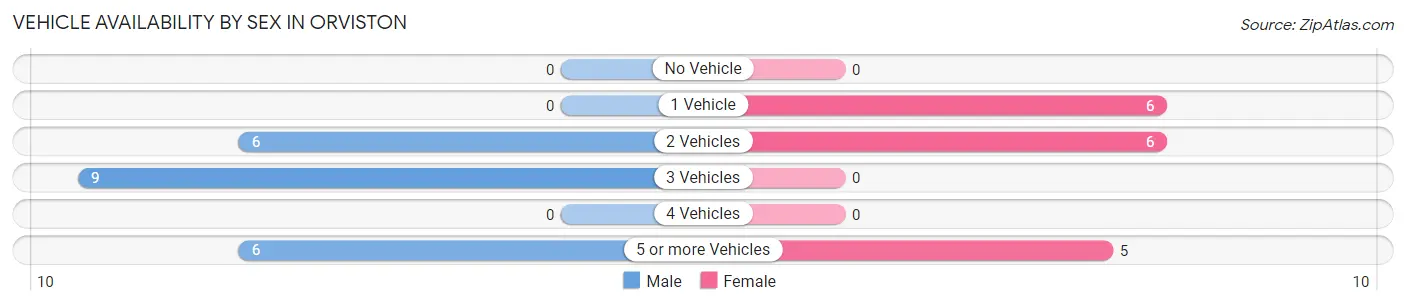 Vehicle Availability by Sex in Orviston