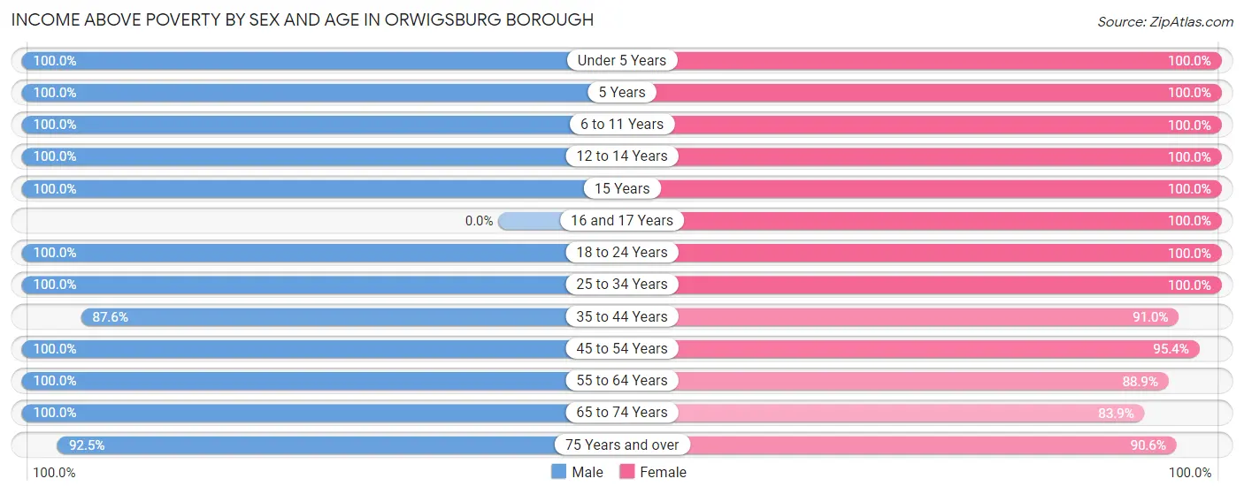 Income Above Poverty by Sex and Age in Orwigsburg borough