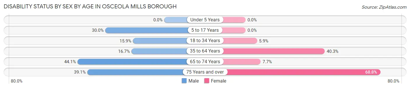 Disability Status by Sex by Age in Osceola Mills borough
