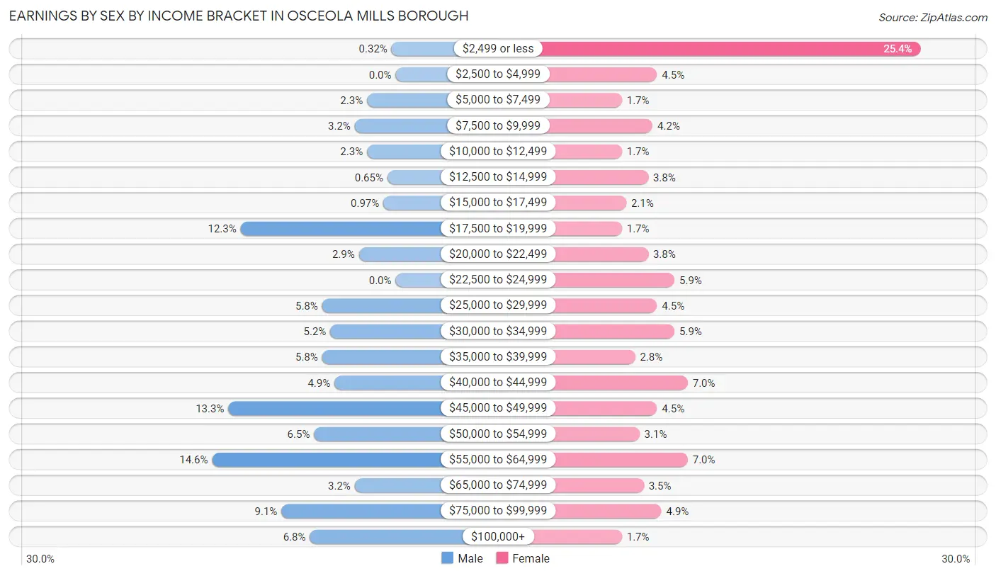 Earnings by Sex by Income Bracket in Osceola Mills borough