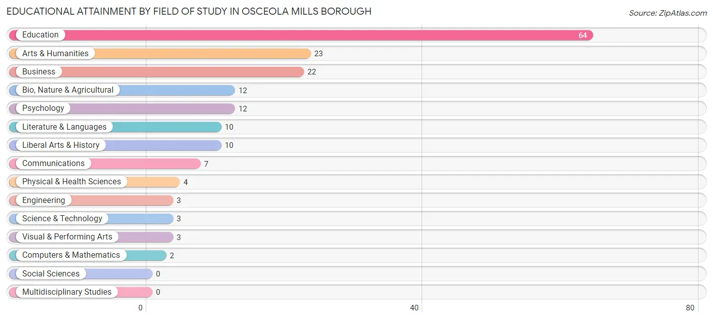 Educational Attainment by Field of Study in Osceola Mills borough