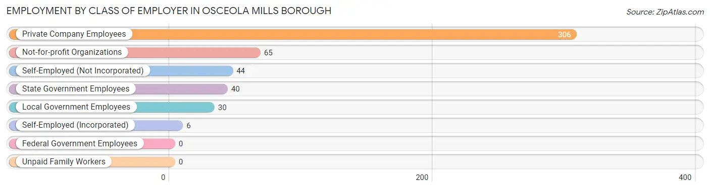 Employment by Class of Employer in Osceola Mills borough