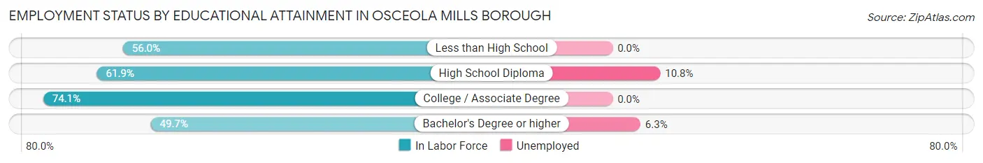 Employment Status by Educational Attainment in Osceola Mills borough