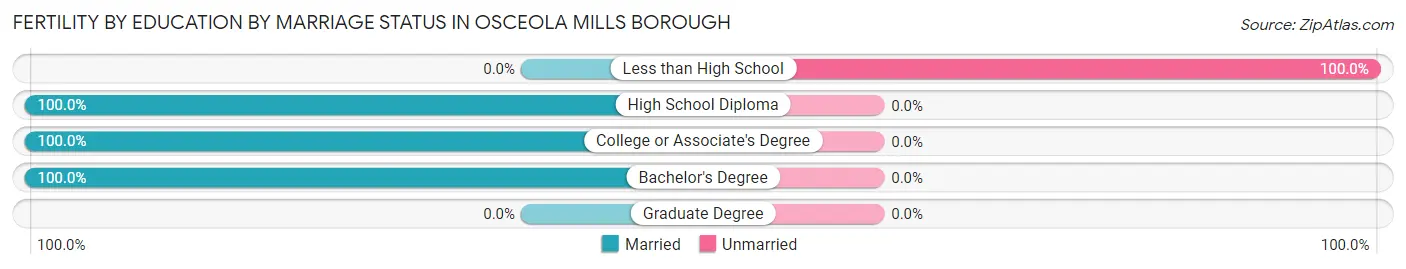 Female Fertility by Education by Marriage Status in Osceola Mills borough