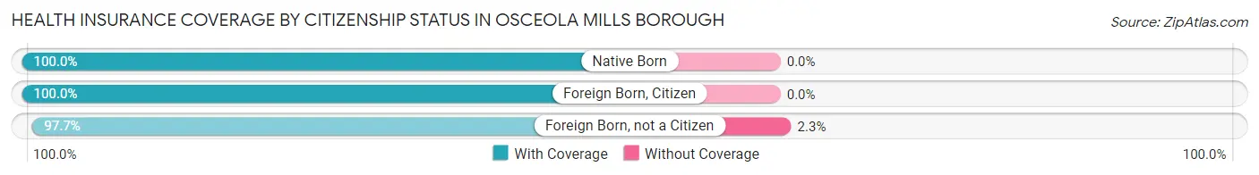 Health Insurance Coverage by Citizenship Status in Osceola Mills borough