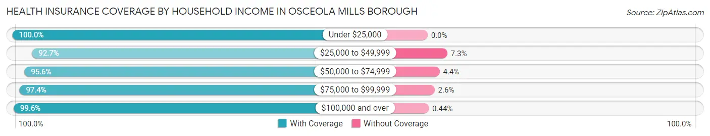 Health Insurance Coverage by Household Income in Osceola Mills borough
