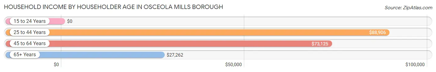 Household Income by Householder Age in Osceola Mills borough