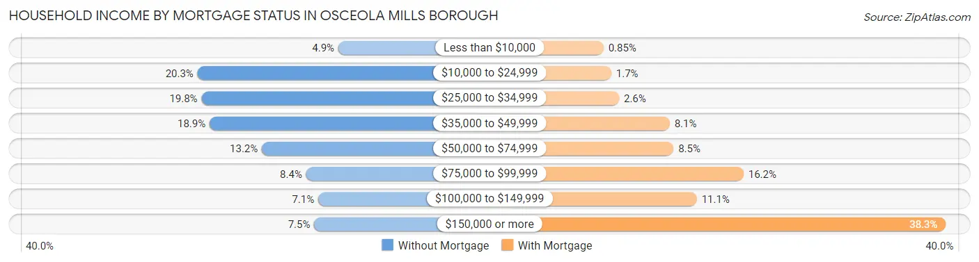 Household Income by Mortgage Status in Osceola Mills borough