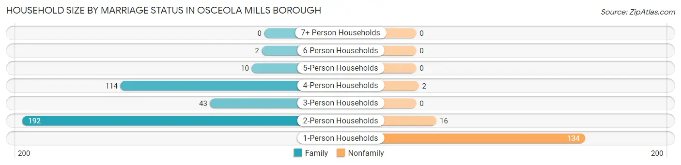 Household Size by Marriage Status in Osceola Mills borough