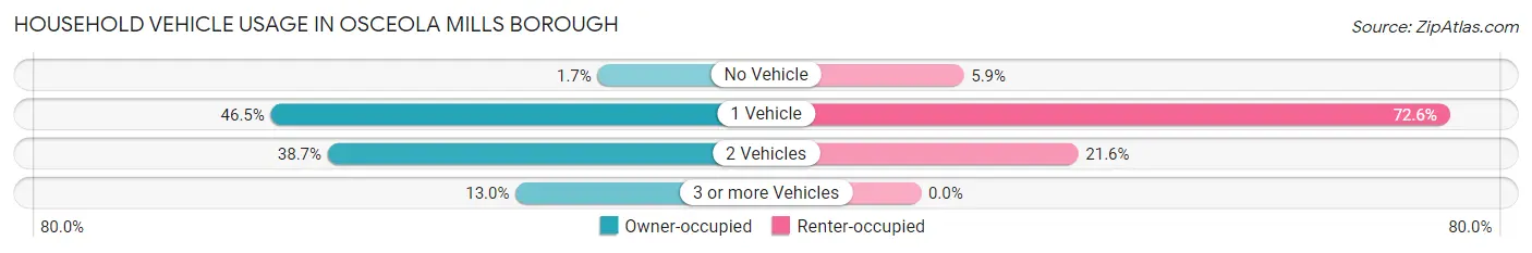 Household Vehicle Usage in Osceola Mills borough