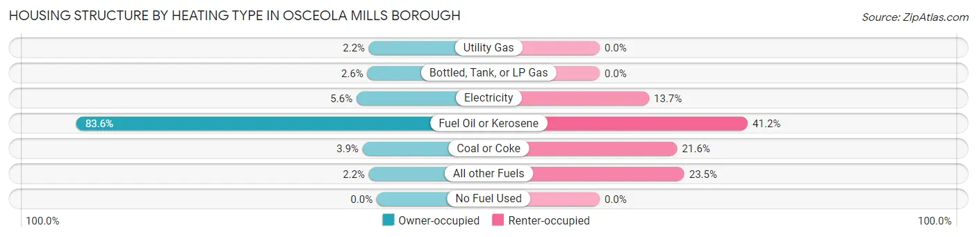 Housing Structure by Heating Type in Osceola Mills borough
