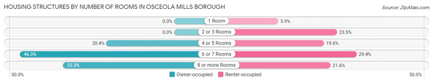 Housing Structures by Number of Rooms in Osceola Mills borough