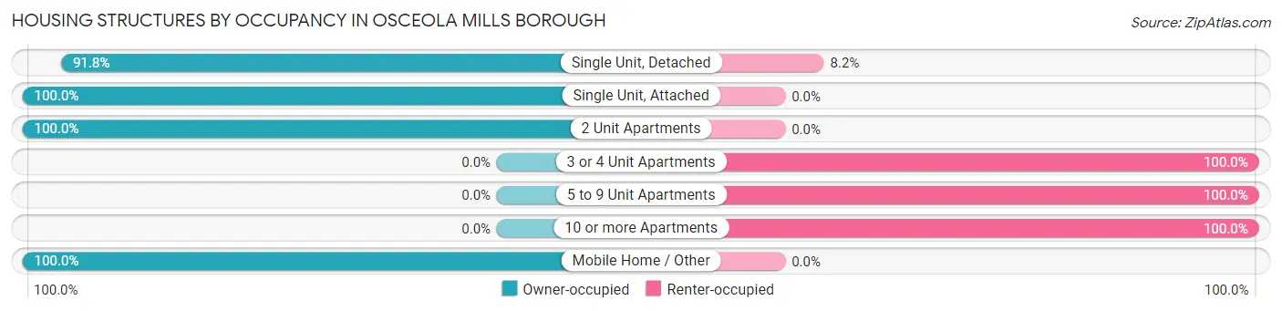 Housing Structures by Occupancy in Osceola Mills borough