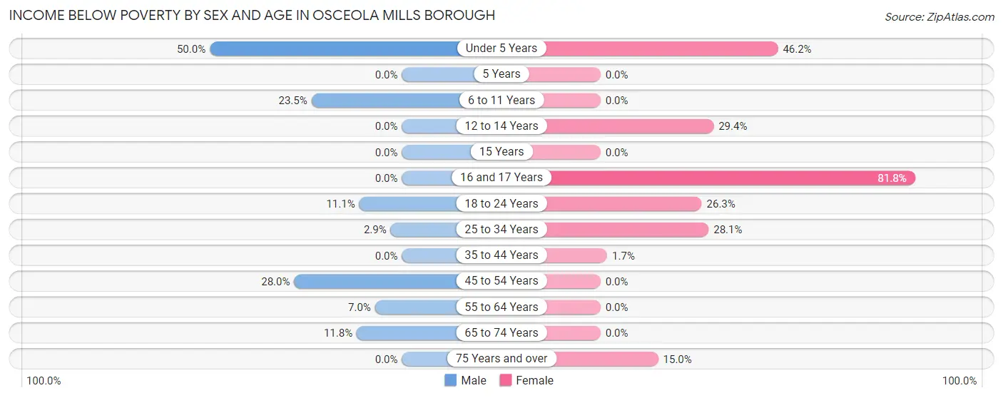 Income Below Poverty by Sex and Age in Osceola Mills borough