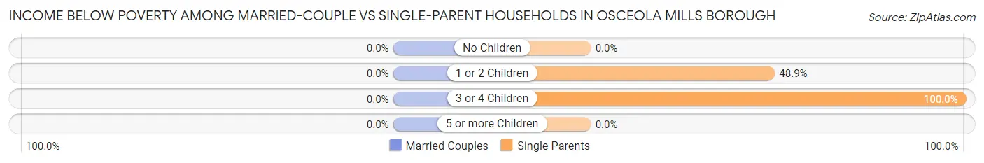 Income Below Poverty Among Married-Couple vs Single-Parent Households in Osceola Mills borough