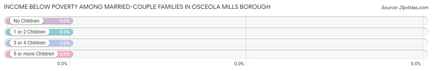 Income Below Poverty Among Married-Couple Families in Osceola Mills borough