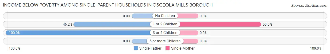 Income Below Poverty Among Single-Parent Households in Osceola Mills borough